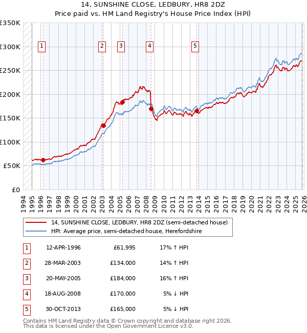 14, SUNSHINE CLOSE, LEDBURY, HR8 2DZ: Price paid vs HM Land Registry's House Price Index