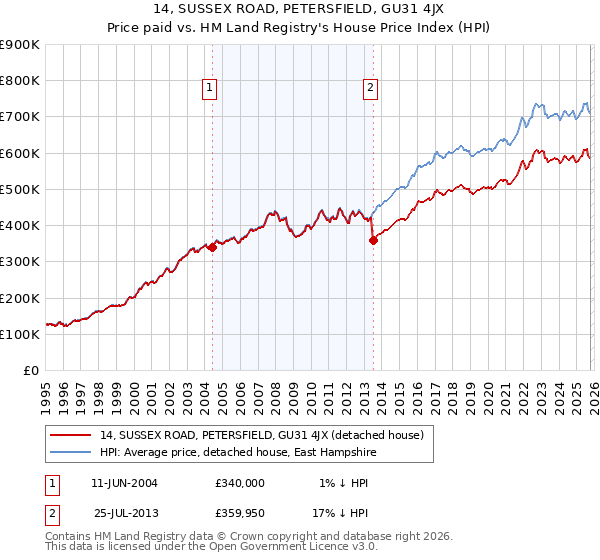 14, SUSSEX ROAD, PETERSFIELD, GU31 4JX: Price paid vs HM Land Registry's House Price Index