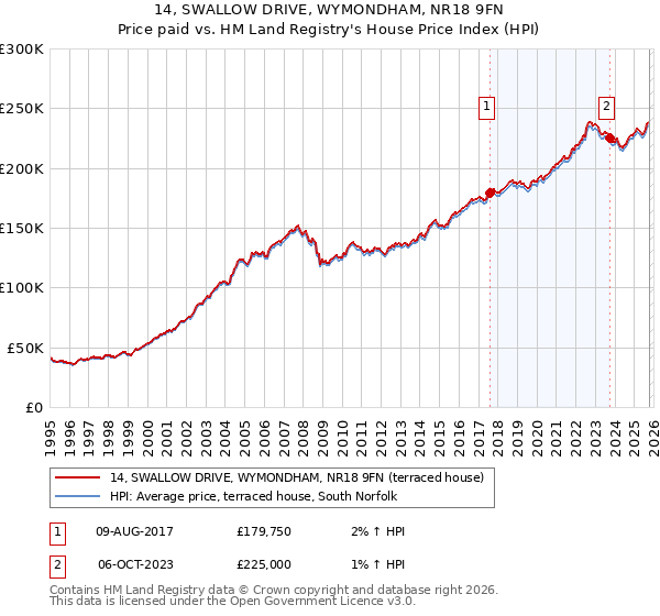 14, SWALLOW DRIVE, WYMONDHAM, NR18 9FN: Price paid vs HM Land Registry's House Price Index