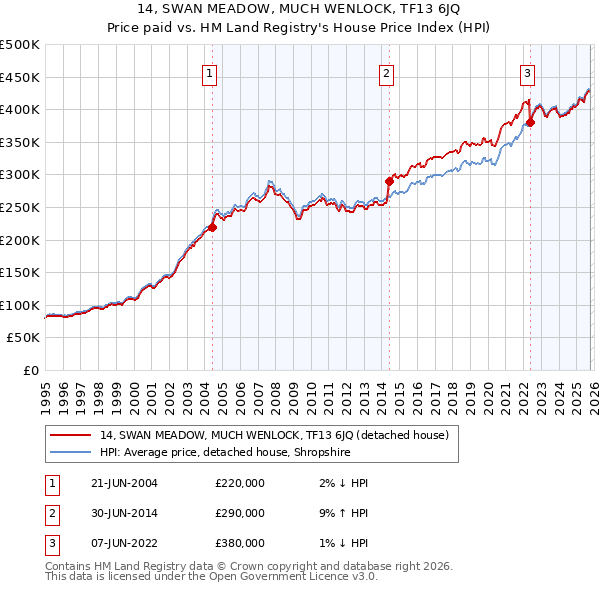 14, SWAN MEADOW, MUCH WENLOCK, TF13 6JQ: Price paid vs HM Land Registry's House Price Index