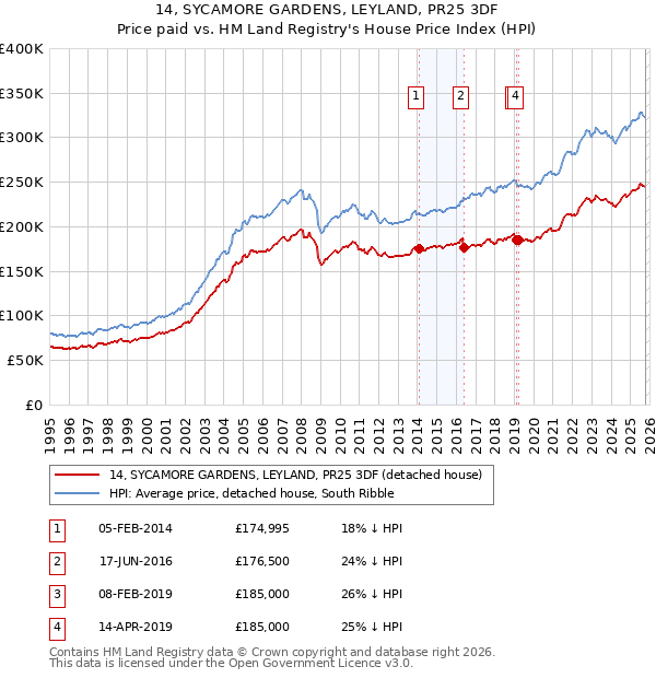 14, SYCAMORE GARDENS, LEYLAND, PR25 3DF: Price paid vs HM Land Registry's House Price Index