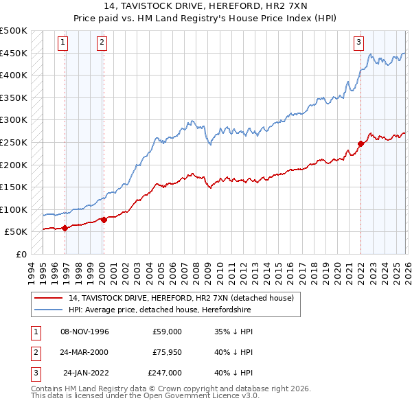 14, TAVISTOCK DRIVE, HEREFORD, HR2 7XN: Price paid vs HM Land Registry's House Price Index