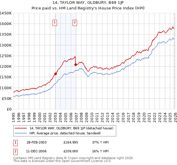 14, TAYLOR WAY, OLDBURY, B69 1JP: Price paid vs HM Land Registry's House Price Index