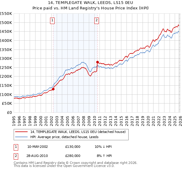 14, TEMPLEGATE WALK, LEEDS, LS15 0EU: Price paid vs HM Land Registry's House Price Index