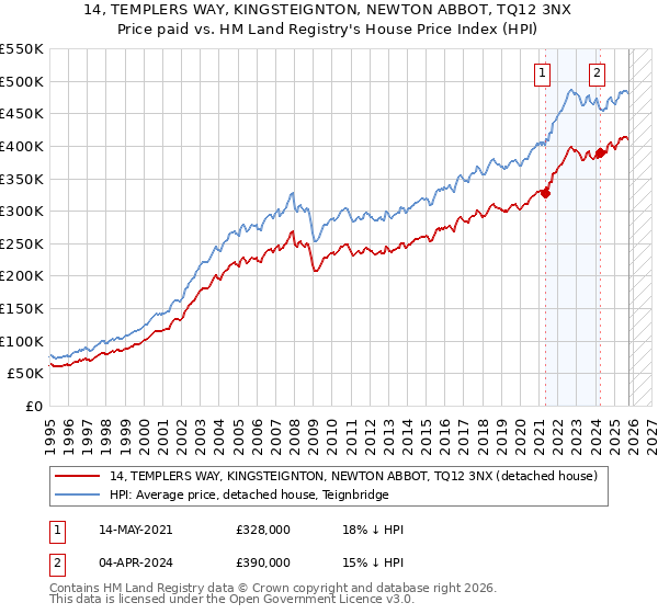14, TEMPLERS WAY, KINGSTEIGNTON, NEWTON ABBOT, TQ12 3NX: Price paid vs HM Land Registry's House Price Index