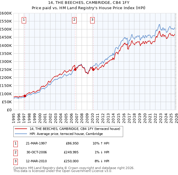 14, THE BEECHES, CAMBRIDGE, CB4 1FY: Price paid vs HM Land Registry's House Price Index