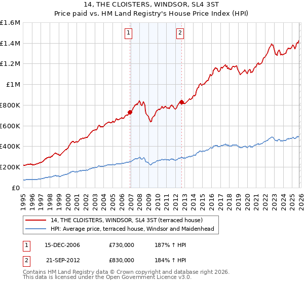 14, THE CLOISTERS, WINDSOR, SL4 3ST: Price paid vs HM Land Registry's House Price Index