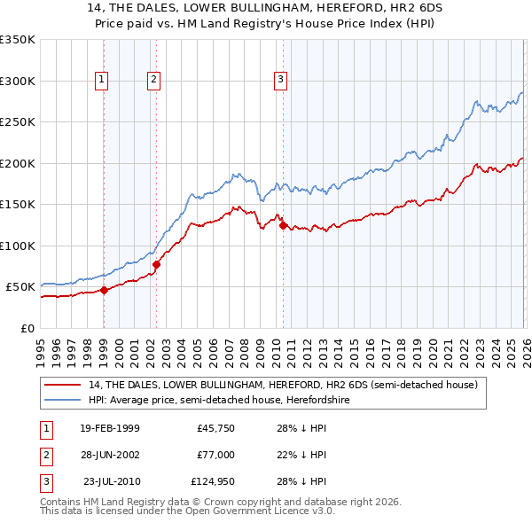 14, THE DALES, LOWER BULLINGHAM, HEREFORD, HR2 6DS: Price paid vs HM Land Registry's House Price Index