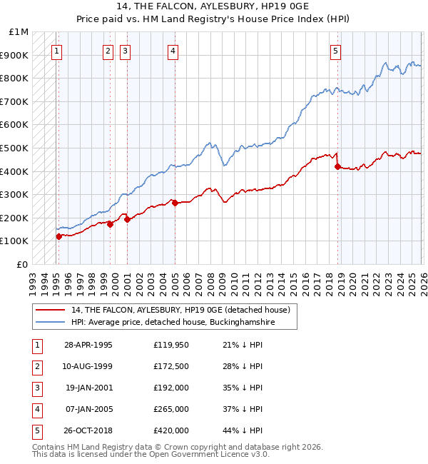 14, THE FALCON, AYLESBURY, HP19 0GE: Price paid vs HM Land Registry's House Price Index