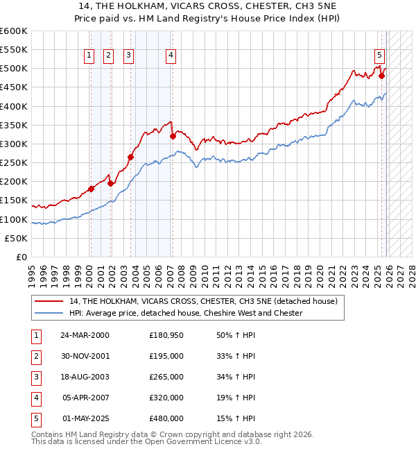14, THE HOLKHAM, VICARS CROSS, CHESTER, CH3 5NE: Price paid vs HM Land Registry's House Price Index