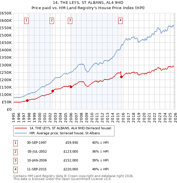 14, THE LEYS, ST ALBANS, AL4 9HD: Price paid vs HM Land Registry's House Price Index