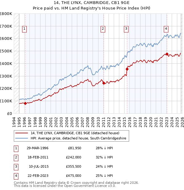 14, THE LYNX, CAMBRIDGE, CB1 9GE: Price paid vs HM Land Registry's House Price Index