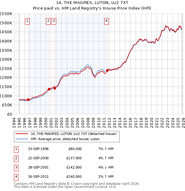 14, THE MAGPIES, LUTON, LU2 7XT: Price paid vs HM Land Registry's House Price Index
