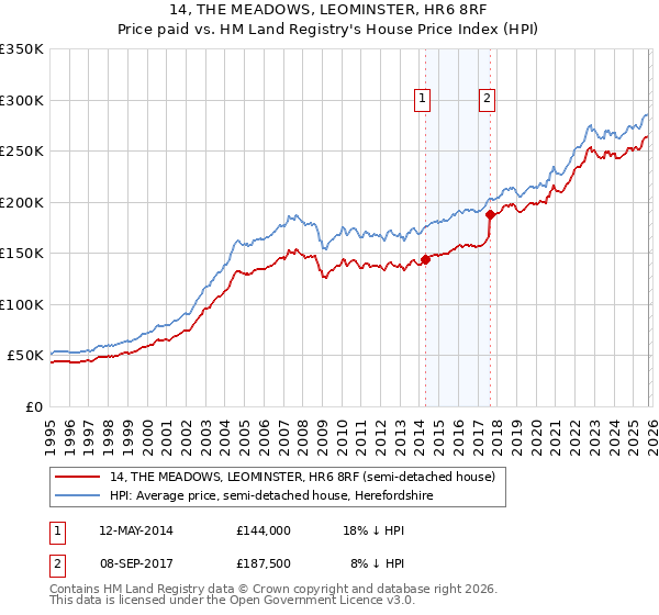 14, THE MEADOWS, LEOMINSTER, HR6 8RF: Price paid vs HM Land Registry's House Price Index
