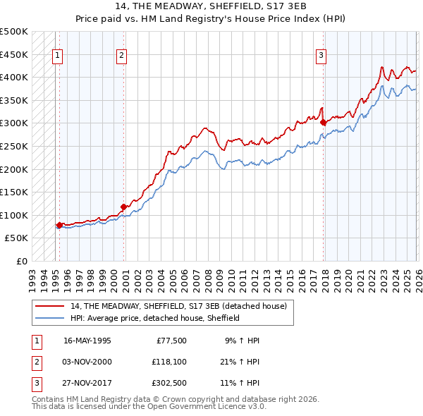 14, THE MEADWAY, SHEFFIELD, S17 3EB: Price paid vs HM Land Registry's House Price Index