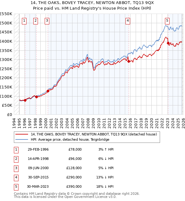 14, THE OAKS, BOVEY TRACEY, NEWTON ABBOT, TQ13 9QX: Price paid vs HM Land Registry's House Price Index