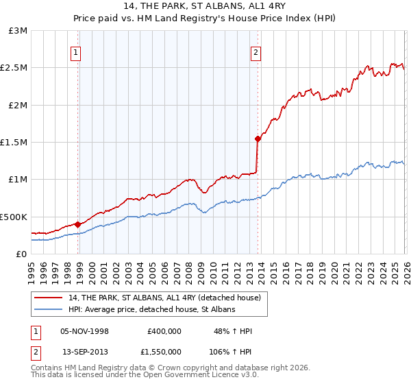 14, THE PARK, ST ALBANS, AL1 4RY: Price paid vs HM Land Registry's House Price Index