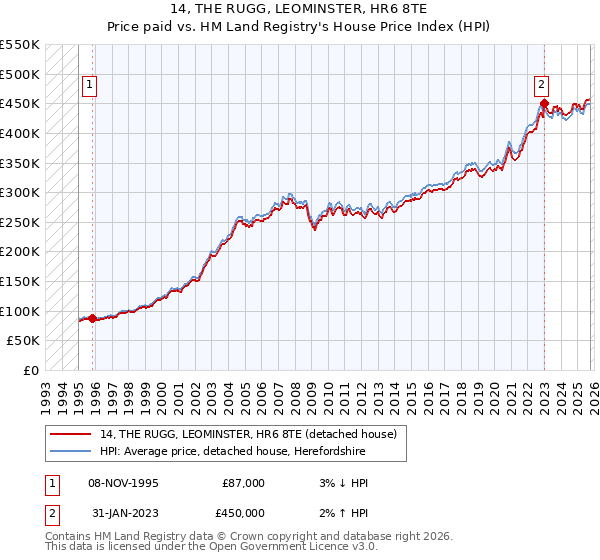 14, THE RUGG, LEOMINSTER, HR6 8TE: Price paid vs HM Land Registry's House Price Index