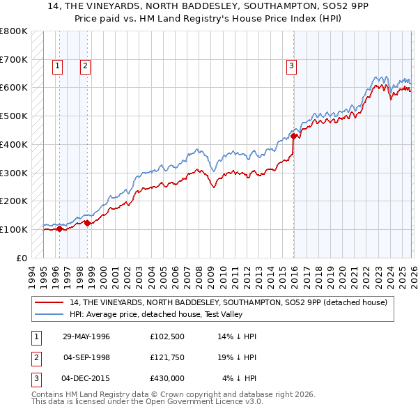 14, THE VINEYARDS, NORTH BADDESLEY, SOUTHAMPTON, SO52 9PP: Price paid vs HM Land Registry's House Price Index