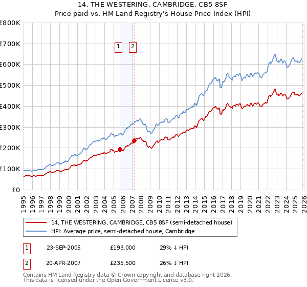 14, THE WESTERING, CAMBRIDGE, CB5 8SF: Price paid vs HM Land Registry's House Price Index