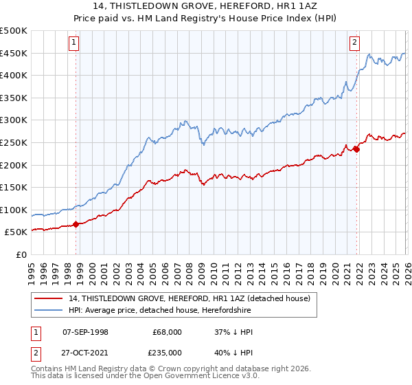 14, THISTLEDOWN GROVE, HEREFORD, HR1 1AZ: Price paid vs HM Land Registry's House Price Index