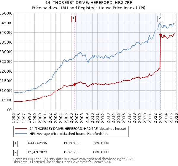 14, THORESBY DRIVE, HEREFORD, HR2 7RF: Price paid vs HM Land Registry's House Price Index