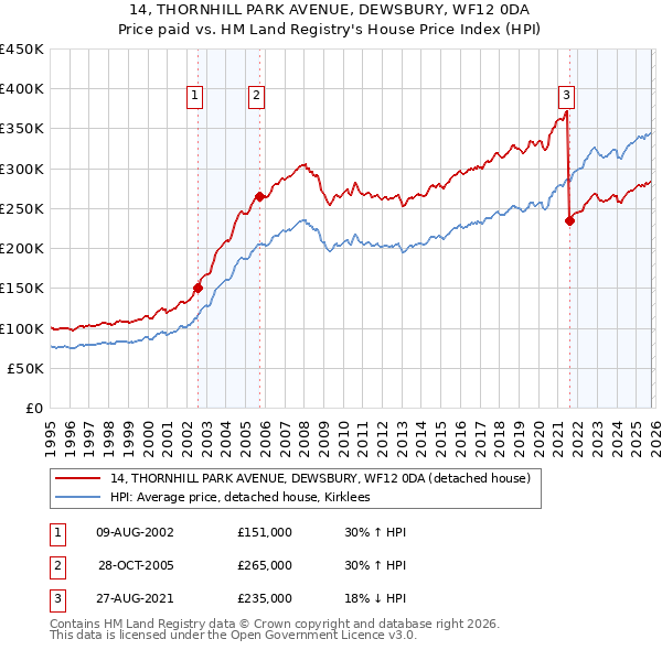 14, THORNHILL PARK AVENUE, DEWSBURY, WF12 0DA: Price paid vs HM Land Registry's House Price Index
