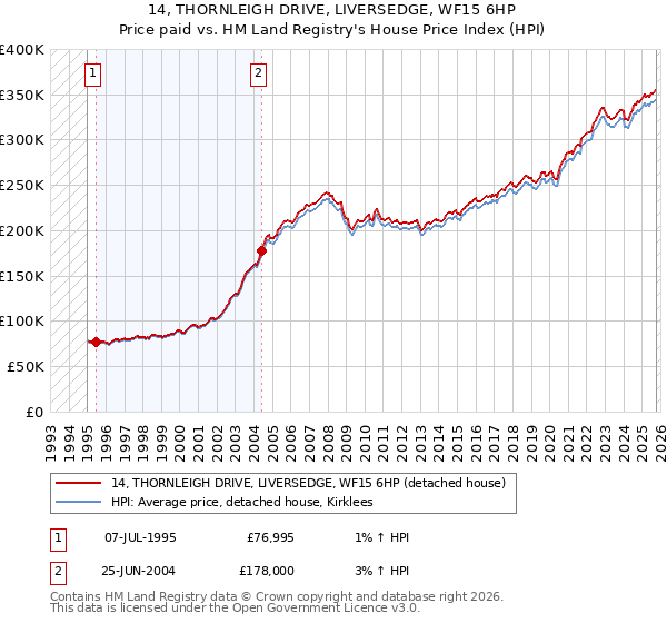 14, THORNLEIGH DRIVE, LIVERSEDGE, WF15 6HP: Price paid vs HM Land Registry's House Price Index