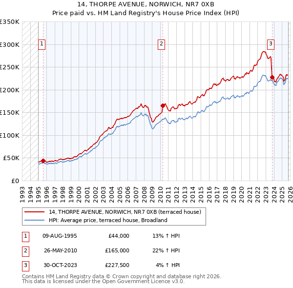 14, THORPE AVENUE, NORWICH, NR7 0XB: Price paid vs HM Land Registry's House Price Index