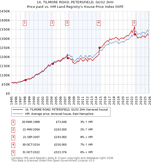 14, TILMORE ROAD, PETERSFIELD, GU32 2HH: Price paid vs HM Land Registry's House Price Index