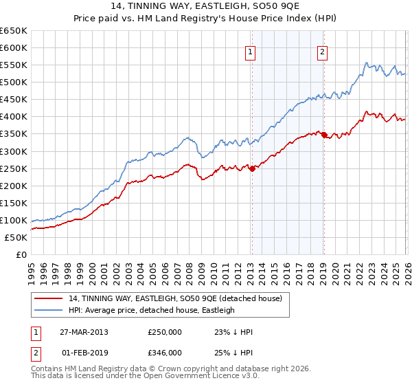 14, TINNING WAY, EASTLEIGH, SO50 9QE: Price paid vs HM Land Registry's House Price Index