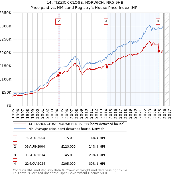14, TIZZICK CLOSE, NORWICH, NR5 9HB: Price paid vs HM Land Registry's House Price Index
