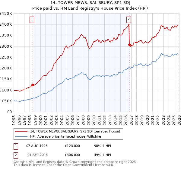 14, TOWER MEWS, SALISBURY, SP1 3DJ: Price paid vs HM Land Registry's House Price Index