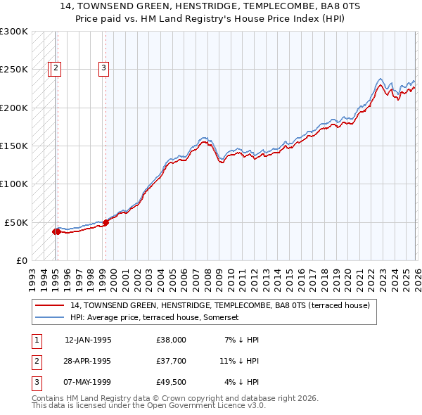 14, TOWNSEND GREEN, HENSTRIDGE, TEMPLECOMBE, BA8 0TS: Price paid vs HM Land Registry's House Price Index