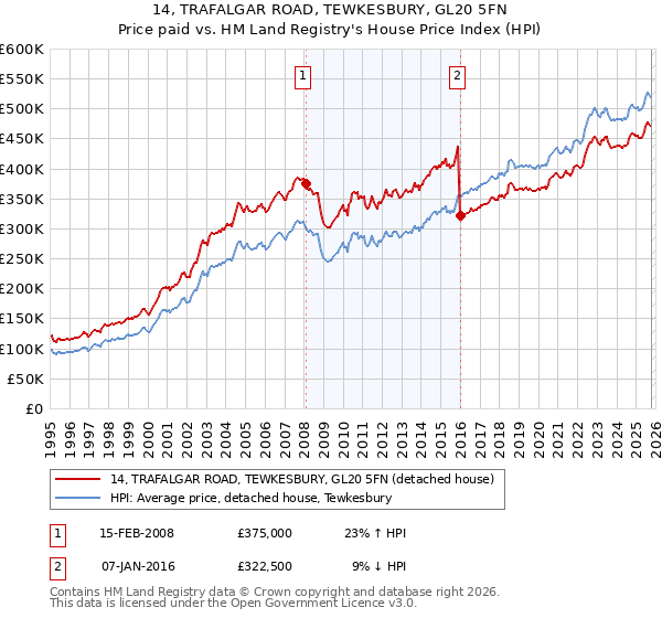 14, TRAFALGAR ROAD, TEWKESBURY, GL20 5FN: Price paid vs HM Land Registry's House Price Index
