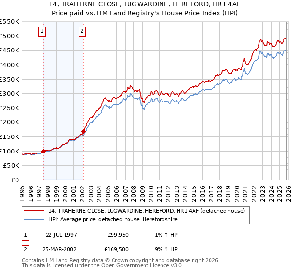 14, TRAHERNE CLOSE, LUGWARDINE, HEREFORD, HR1 4AF: Price paid vs HM Land Registry's House Price Index