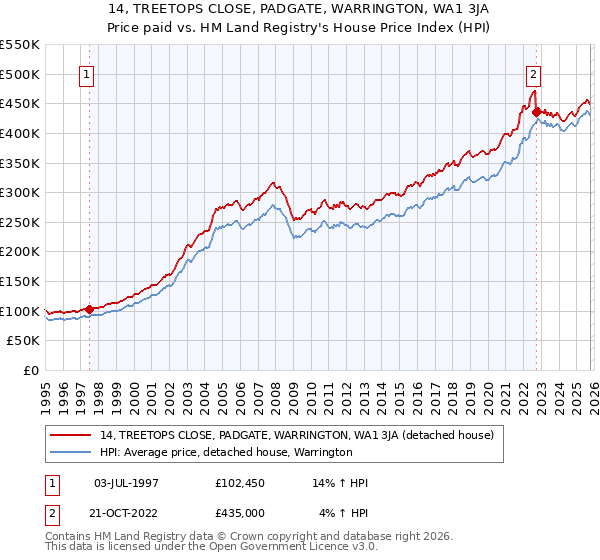 14, TREETOPS CLOSE, PADGATE, WARRINGTON, WA1 3JA: Price paid vs HM Land Registry's House Price Index