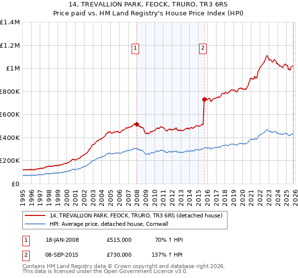 14, TREVALLION PARK, FEOCK, TRURO, TR3 6RS: Price paid vs HM Land Registry's House Price Index