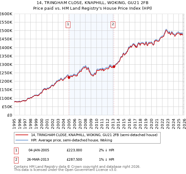 14, TRINGHAM CLOSE, KNAPHILL, WOKING, GU21 2FB: Price paid vs HM Land Registry's House Price Index