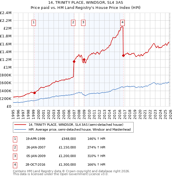 14, TRINITY PLACE, WINDSOR, SL4 3AS: Price paid vs HM Land Registry's House Price Index