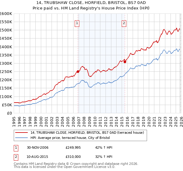 14, TRUBSHAW CLOSE, HORFIELD, BRISTOL, BS7 0AD: Price paid vs HM Land Registry's House Price Index