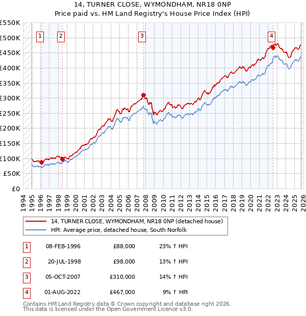14, TURNER CLOSE, WYMONDHAM, NR18 0NP: Price paid vs HM Land Registry's House Price Index