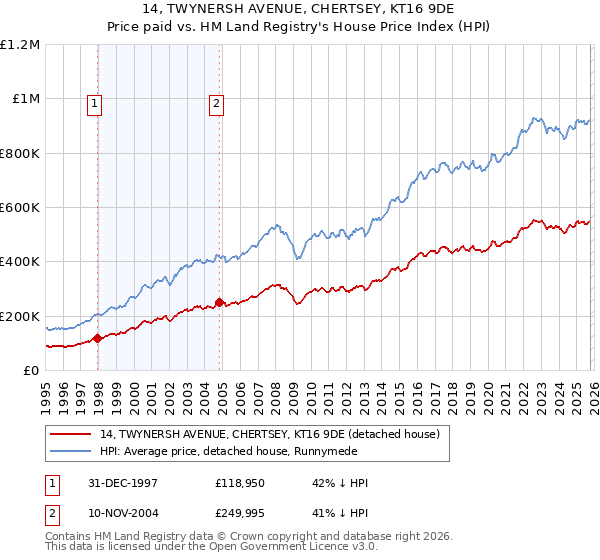 14, TWYNERSH AVENUE, CHERTSEY, KT16 9DE: Price paid vs HM Land Registry's House Price Index