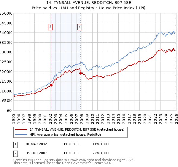 14, TYNSALL AVENUE, REDDITCH, B97 5SE: Price paid vs HM Land Registry's House Price Index