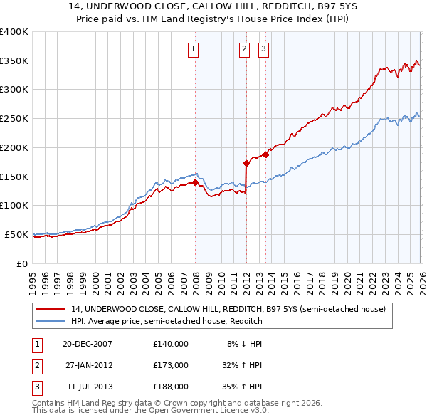 14, UNDERWOOD CLOSE, CALLOW HILL, REDDITCH, B97 5YS: Price paid vs HM Land Registry's House Price Index