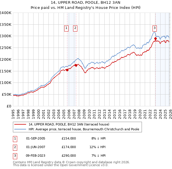 14, UPPER ROAD, POOLE, BH12 3AN: Price paid vs HM Land Registry's House Price Index