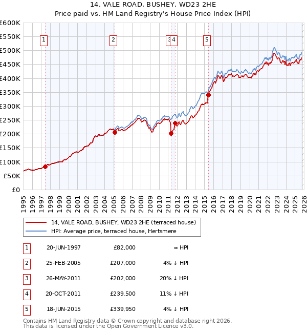 14, VALE ROAD, BUSHEY, WD23 2HE: Price paid vs HM Land Registry's House Price Index
