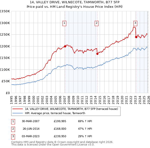 14, VALLEY DRIVE, WILNECOTE, TAMWORTH, B77 5FP: Price paid vs HM Land Registry's House Price Index