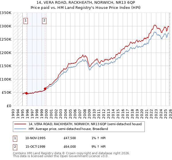 14, VERA ROAD, RACKHEATH, NORWICH, NR13 6QP: Price paid vs HM Land Registry's House Price Index