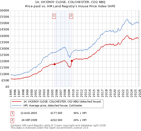 14, VICEROY CLOSE, COLCHESTER, CO2 8BQ: Price paid vs HM Land Registry's House Price Index